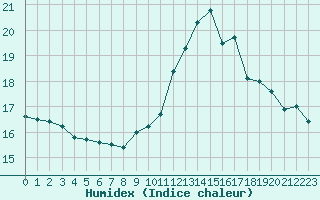 Courbe de l'humidex pour Douzens (11)