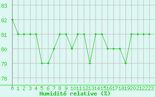 Courbe de l'humidit relative pour Agde (34)