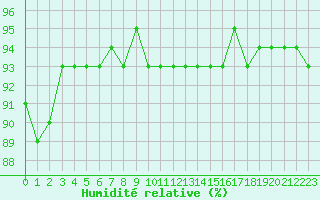 Courbe de l'humidit relative pour Saint-Sorlin-en-Valloire (26)