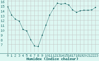 Courbe de l'humidex pour Aniane (34)