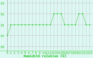 Courbe de l'humidit relative pour L'Huisserie (53)