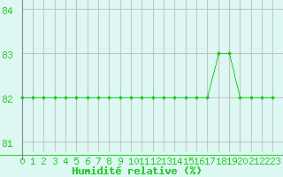 Courbe de l'humidit relative pour Boulaide (Lux)