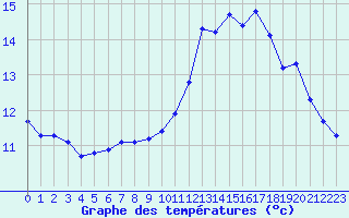 Courbe de tempratures pour La Meyze (87)