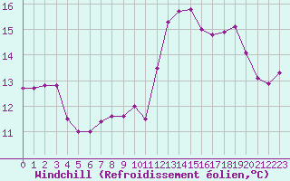 Courbe du refroidissement olien pour Ploumanac
