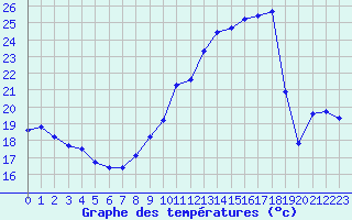 Courbe de tempratures pour Sermange-Erzange (57)