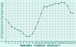 Courbe de l'humidex pour Ciudad Real (Esp)