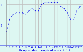 Courbe de tempratures pour Liefrange (Lu)