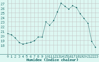 Courbe de l'humidex pour Villarzel (Sw)