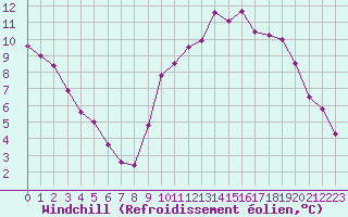 Courbe du refroidissement olien pour Lignerolles (03)