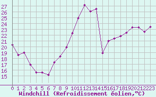 Courbe du refroidissement olien pour Avila - La Colilla (Esp)