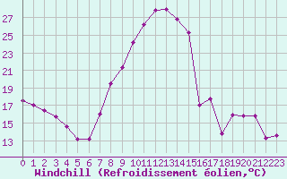 Courbe du refroidissement olien pour Ble / Mulhouse (68)