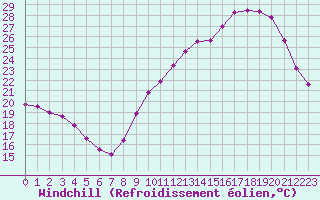 Courbe du refroidissement olien pour Niort (79)