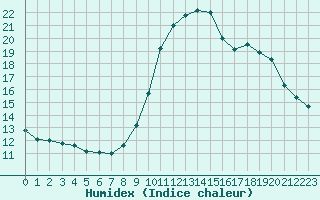 Courbe de l'humidex pour Saint-Laurent-du-Pont (38)