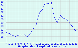 Courbe de tempratures pour Saint-Jean-de-Vedas (34)