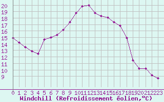 Courbe du refroidissement olien pour Besanon (25)