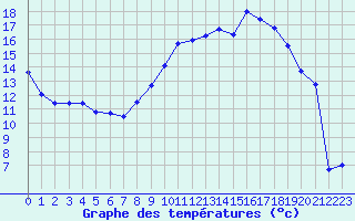 Courbe de tempratures pour Montlimar (26)