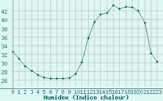 Courbe de l'humidex pour Dax (40)