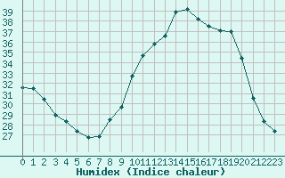 Courbe de l'humidex pour Istres (13)