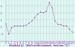 Courbe du refroidissement olien pour Grardmer (88)