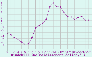 Courbe du refroidissement olien pour Selonnet (04)