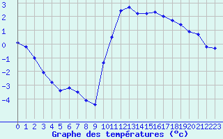 Courbe de tempratures pour Aurillac (15)