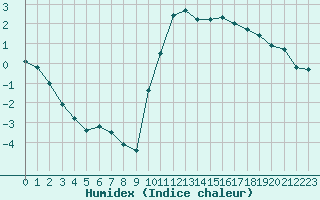 Courbe de l'humidex pour Aurillac (15)