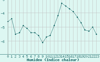 Courbe de l'humidex pour Alenon (61)