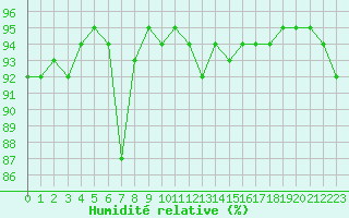 Courbe de l'humidit relative pour Biscarrosse (40)