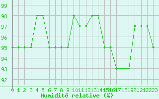 Courbe de l'humidit relative pour Mirebeau (86)