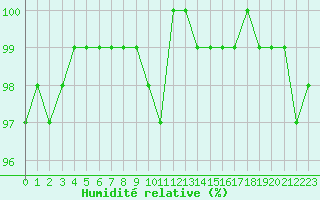 Courbe de l'humidit relative pour Sainte-Ouenne (79)
