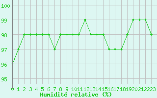 Courbe de l'humidit relative pour Nmes - Garons (30)