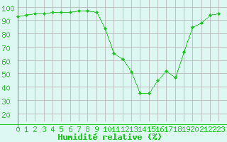 Courbe de l'humidit relative pour La Javie (04)