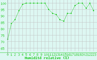 Courbe de l'humidit relative pour Montauban (82)