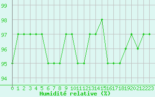 Courbe de l'humidit relative pour Ancey (21)