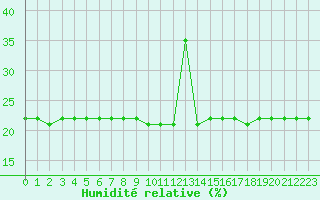 Courbe de l'humidit relative pour Bellefontaine (88)
