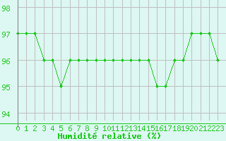 Courbe de l'humidit relative pour Vannes-Sn (56)