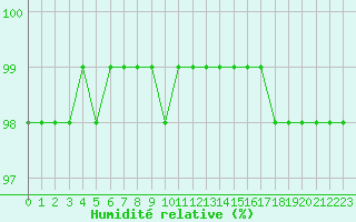 Courbe de l'humidit relative pour Corny-sur-Moselle (57)