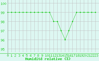Courbe de l'humidit relative pour Aigrefeuille d'Aunis (17)
