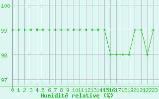 Courbe de l'humidit relative pour Bridel (Lu)