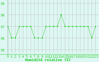 Courbe de l'humidit relative pour Chartres (28)