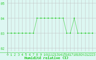 Courbe de l'humidit relative pour Boulaide (Lux)