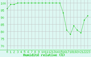 Courbe de l'humidit relative pour Ploudalmezeau (29)