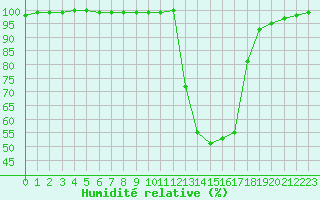Courbe de l'humidit relative pour Chamonix-Mont-Blanc (74)
