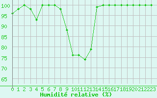 Courbe de l'humidit relative pour Solenzara - Base arienne (2B)