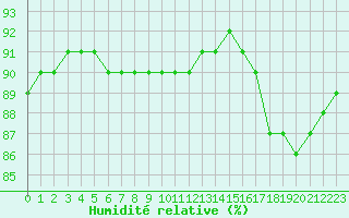 Courbe de l'humidit relative pour Nostang (56)