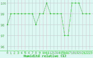 Courbe de l'humidit relative pour Triel-sur-Seine (78)