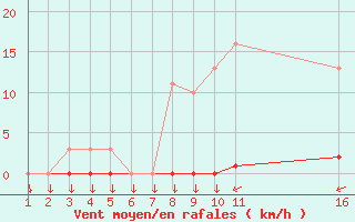 Courbe de la force du vent pour Variscourt (02)