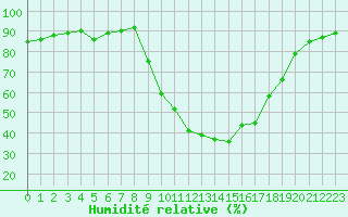 Courbe de l'humidit relative pour Salon-de-Provence (13)