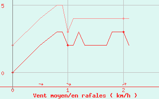 Courbe de la force du vent pour Uzs (30)