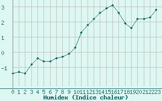 Courbe de l'humidex pour Saint-Sorlin-en-Valloire (26)